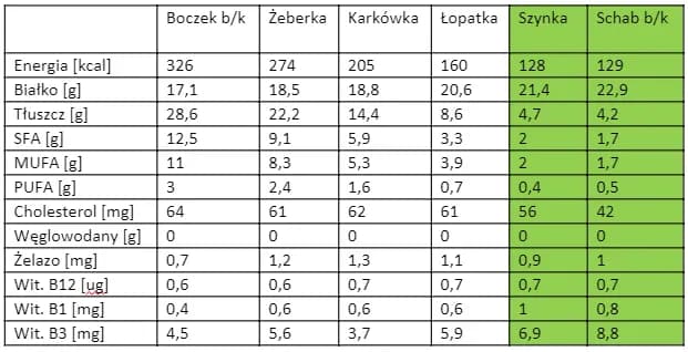 Ile białka ma schab? Zaskakujące dane o wartości odżywczej Ile białka ma schab? Zaskakujące dane o wartości odżywczej