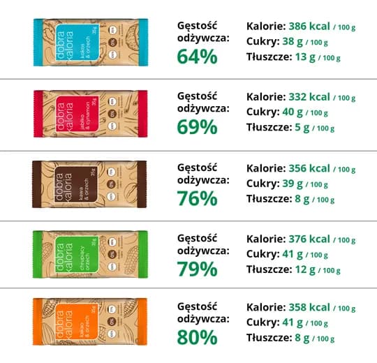 Ile kalorii ma baton proteinowy? Zaskakujące różnice w kaloryczności Ile kalorii ma baton proteinowy? Zaskakujące różnice w kaloryczności